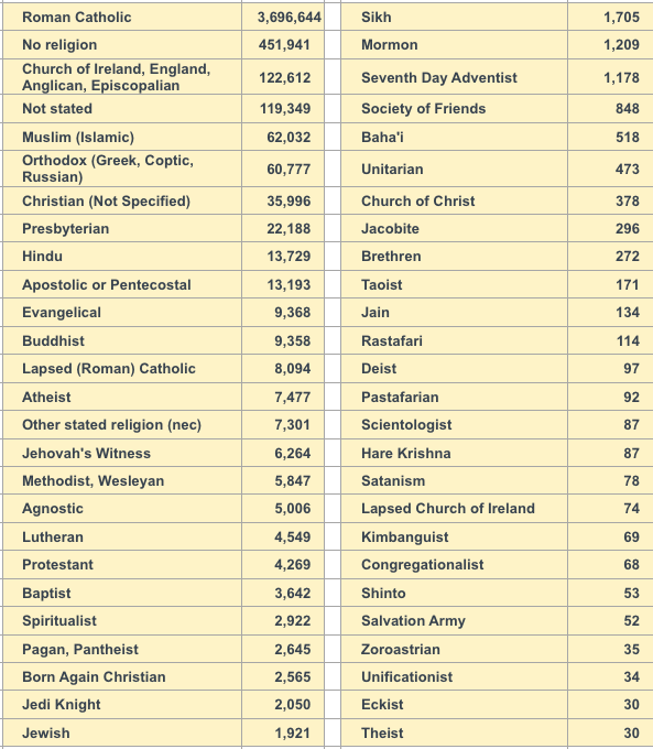 Census All Religions